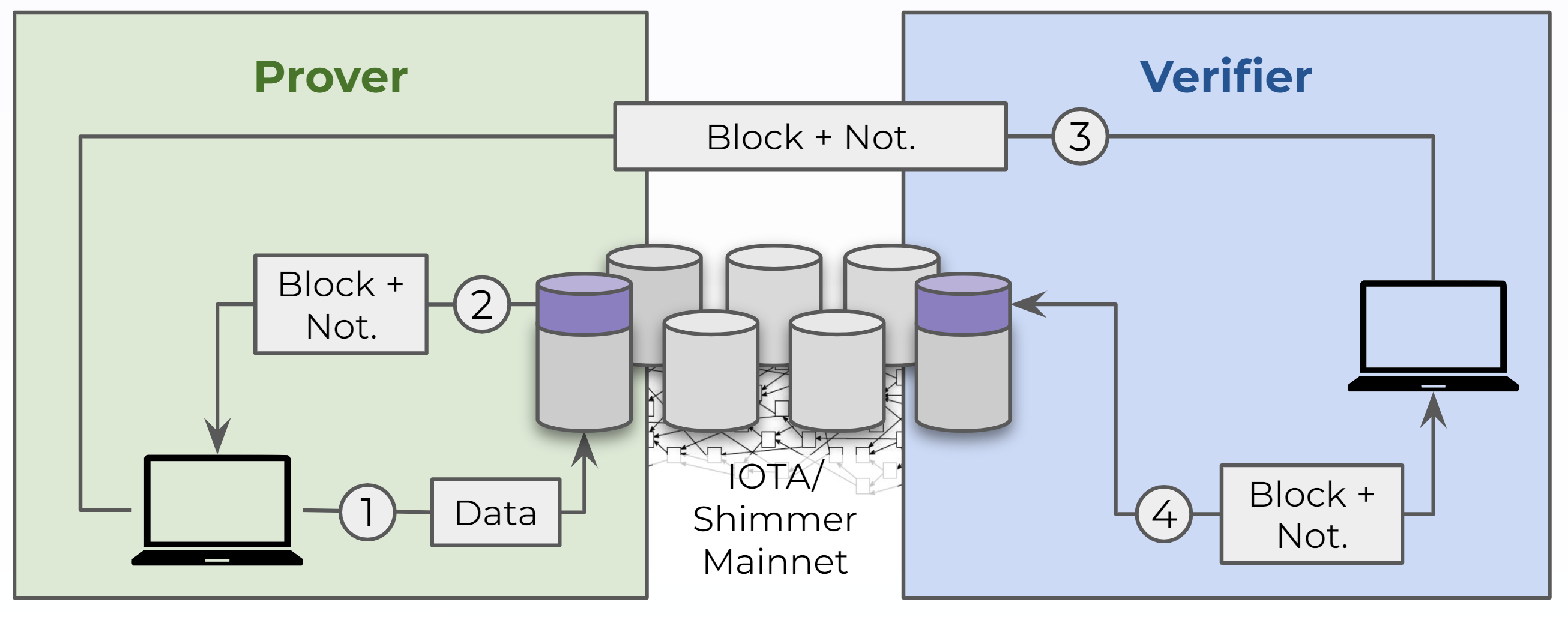 PoI-Architecture